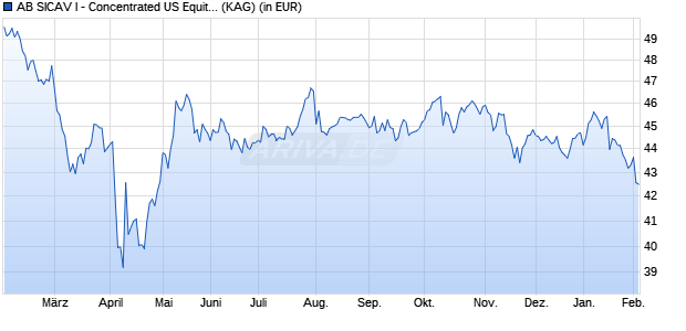 Performance des AB SICAV I - Concentrated US Equity Portf. A EUR (WKN A2AB3K, ISIN LU1306336501)