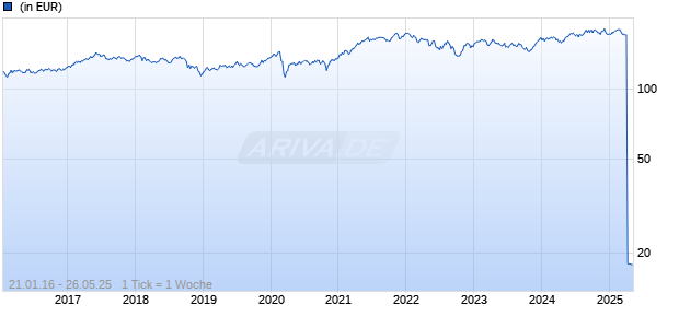 AMG Europa C Chart