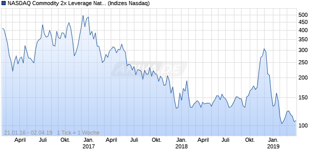 NASDAQ Commodity 2x Leverage Natural Gas Index . Chart