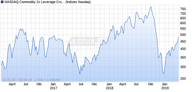 NASDAQ Commodity 2x Leverage Crude Oil Index ER Chart
