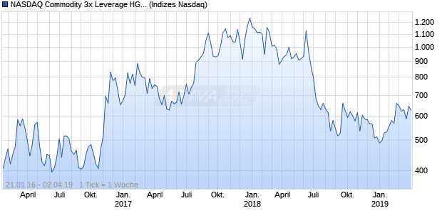 NASDAQ Commodity 3x Leverage HG Copper Index E. Chart