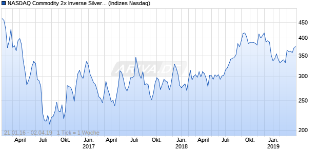NASDAQ Commodity 2x Inverse Silver Index ER Chart