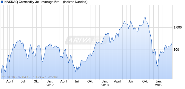NASDAQ Commodity 3x Leverage Brent Crude Index . Chart