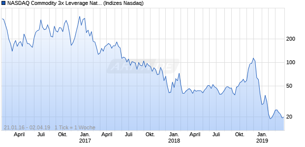NASDAQ Commodity 3x Leverage Natural Gas Index . Chart