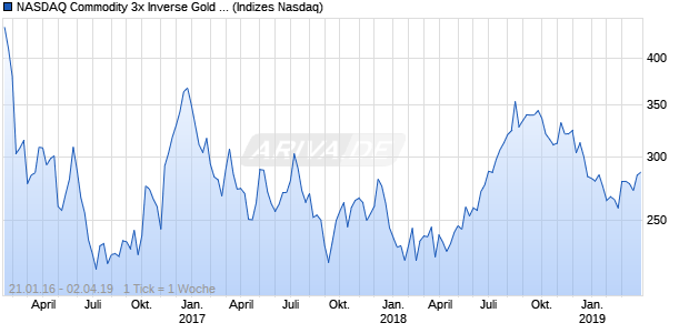 NASDAQ Commodity 3x Inverse Gold Index ER Chart