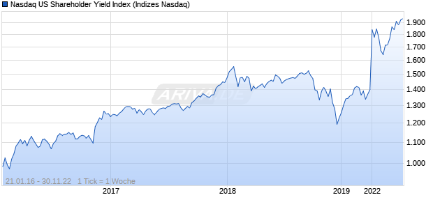 Nasdaq US Shareholder Yield Index Chart