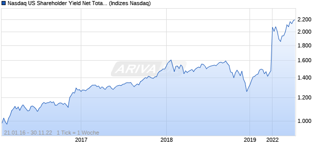 Nasdaq US Shareholder Yield Net Total Return Index Chart