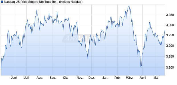 Nasdaq US Price Setters Net Total Return Index Chart