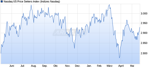 Nasdaq US Price Setters Index Chart