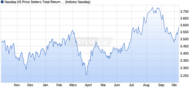 Nasdaq US Price Setters Total Return Index Chart
