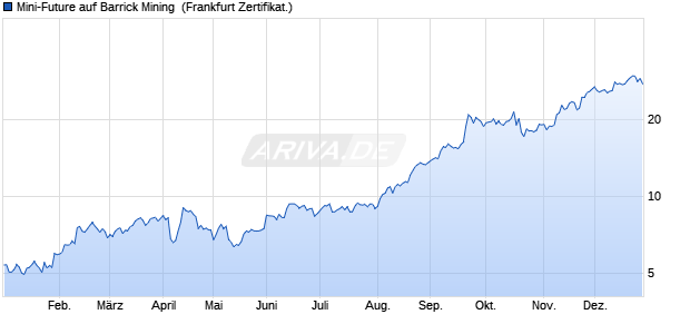 Mini-Future auf Barrick Mining [Vontobel] (WKN: VS761Z) Chart