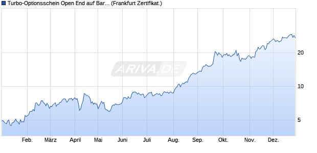 Turbo-Optionsschein Open End auf Barrick Mining [V. (WKN: VS7611) Chart