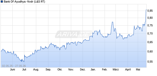 Bank Of Ayudhya -Nvdr Aktie Chart