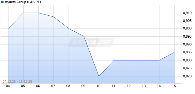 Avacta Group Aktie Chart