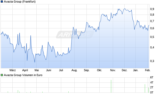 Avacta Group Aktie Chart