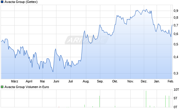 Avacta Group Aktie Chart