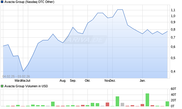 Avacta Group Aktie Chart