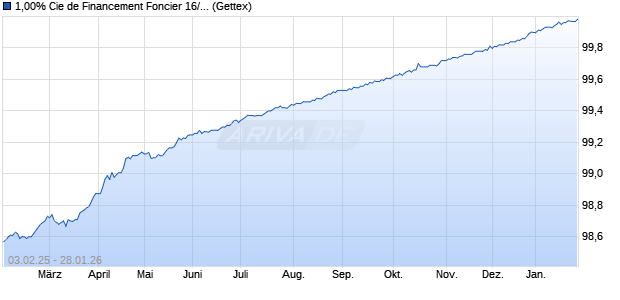 1,00% Cie de Financement Foncier 16/26 auf Festzins (WKN A18XBV, ISIN FR0013106630) Chart