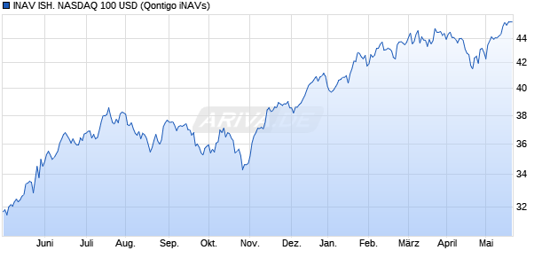 INAV ISH. NASDAQ 100 USD Chart