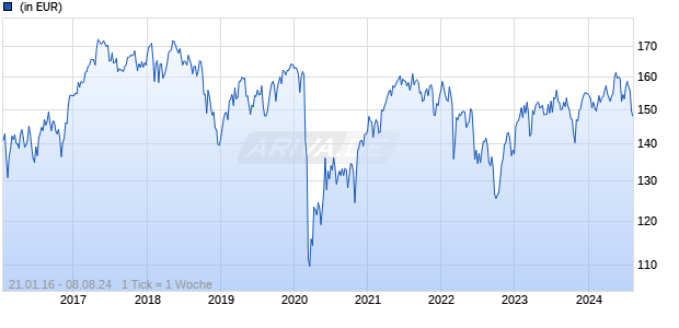 Edmond de Rothschild Fund Europe Synergy A EUR Chart