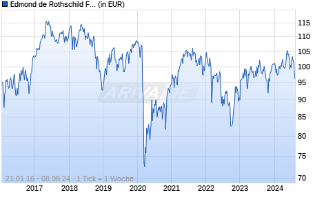 Edmond de Rothschild Fund Europe Synergy R USD Chart