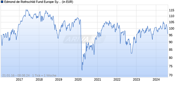 Edmond de Rothschild Fund Europe Synergy R USD Chart