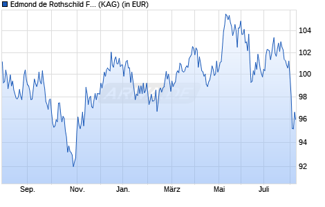 Performance des Edmond de Rothschild Fund Europe Synergy R USD (WKN A2ABWA, ISIN LU1102948673)