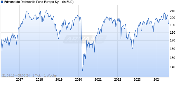 Edmond de Rothschild Fund Europe Synergy K EUR Chart
