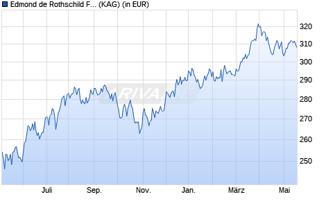 Performance des Edmond de Rothschild Fund US Value I USD (WKN A2ABX1, ISIN LU1103304215)
