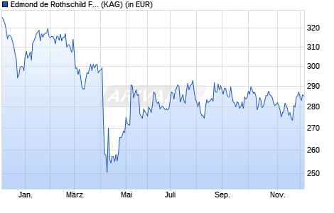 Performance des Edmond de Rothschild Fund US Value I USD (WKN A2ABX1, ISIN LU1103304215)