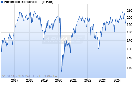 Edmond de Rothschild Fund Europe Synergy I EUR Chart