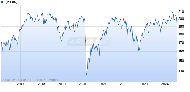 Edmond de Rothschild Fund Europe Synergy I EUR Chart