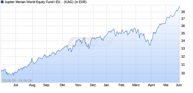 Performance des Jupiter Merian World Equity Fund I EUR Acc (WKN A14VZ4, ISIN IE00BYR8H700)
