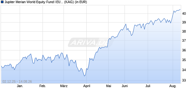 Performance des Jupiter Merian World Equity Fund I EUR Acc (WKN A14VZ4, ISIN IE00BYR8H700)