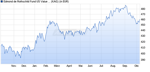 Performance des Edmond de Rothschild Fund US Value I EUR (WKN A2ABXZ, ISIN LU1103304132)