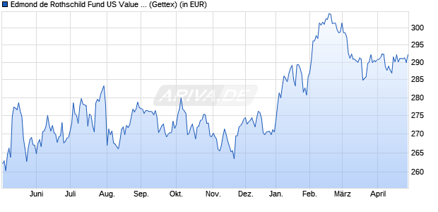 Performance des Edmond de Rothschild Fund US Value B EUR (WKN A140YQ, ISIN LU1103303753)