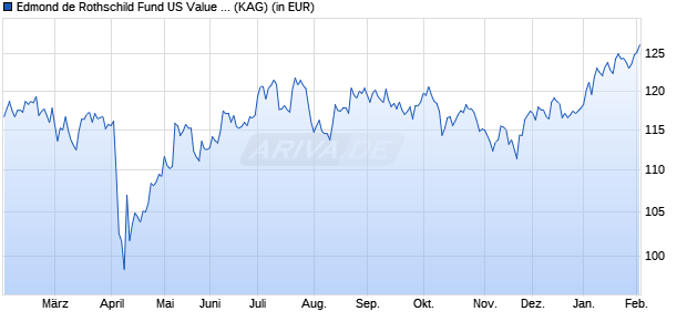 Performance des Edmond de Rothschild Fund US Value J EUR HE (WKN A2ABX3, ISIN LU1207314599)