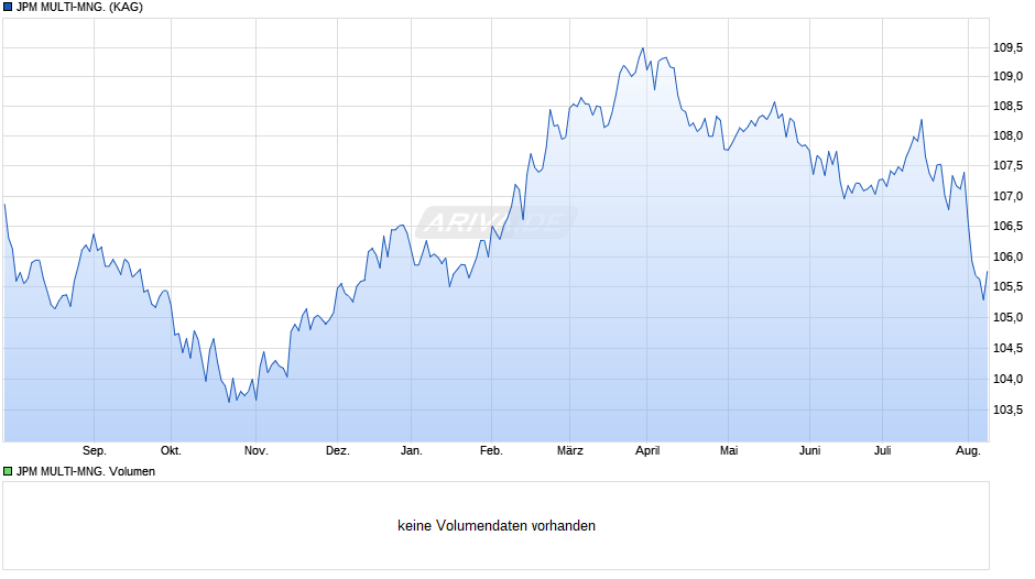 JPM MULTI-MNG. Chart