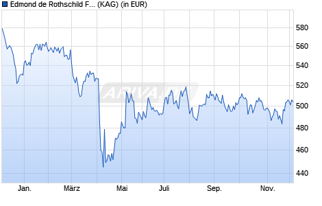 Performance des Edmond de Rothschild Fund US Value K EUR (WKN A2ABX4, ISIN LU1103305295)