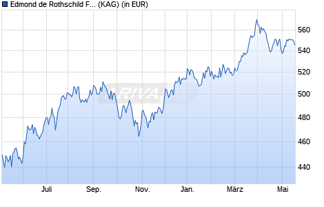 Performance des Edmond de Rothschild Fund US Value K EUR (WKN A2ABX4, ISIN LU1103305295)