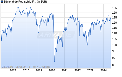 Edmond de Rothschild Fund Europe Synergy B EUR Chart