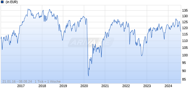Edmond de Rothschild Fund Europe Synergy B EUR Chart