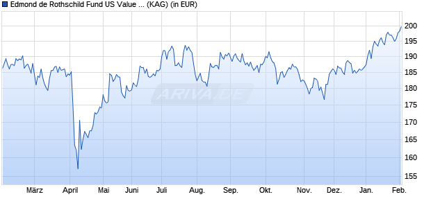 Performance des Edmond de Rothschild Fund US Value A EUR HE (WKN A2ABXV, ISIN LU1103303670)