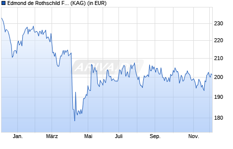 Performance des Edmond de Rothschild Fund US Value R USD (WKN A2ABX8, ISIN LU1103305881)