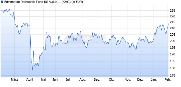 Performance des Edmond de Rothschild Fund US Value R USD (WKN A2ABX8, ISIN LU1103305881)