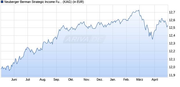 Performance des Neuberger Berman Strategic Income Fund EUR I Acc (WKN A1WYV9, ISIN IE00B9154717)
