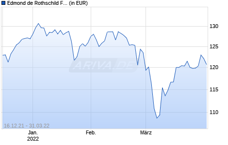 Edmond de Rothschild Fund Europe Synergy N EUR Chart