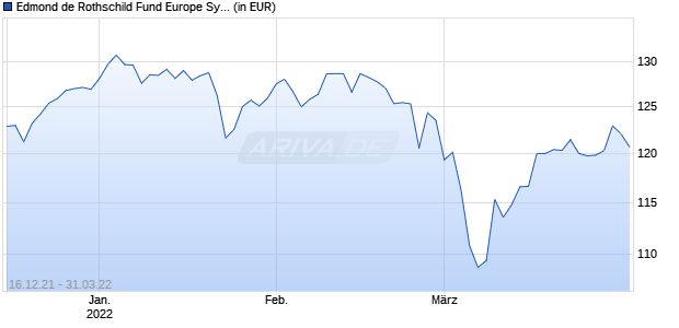 Edmond de Rothschild Fund Europe Synergy N EUR Chart