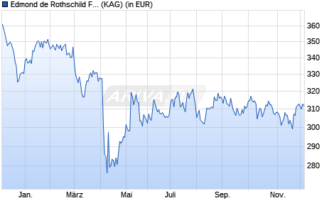 Performance des Edmond de Rothschild Fund US Value A EUR (WKN A2ABXU, ISIN LU1103303167)