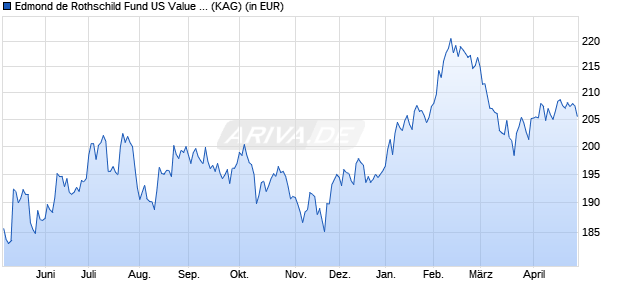 Performance des Edmond de Rothschild Fund US Value I EUR HE (WKN A2ABX0, ISIN LU1103304561)